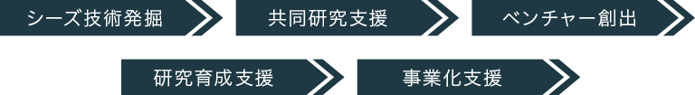 研究事業化支援